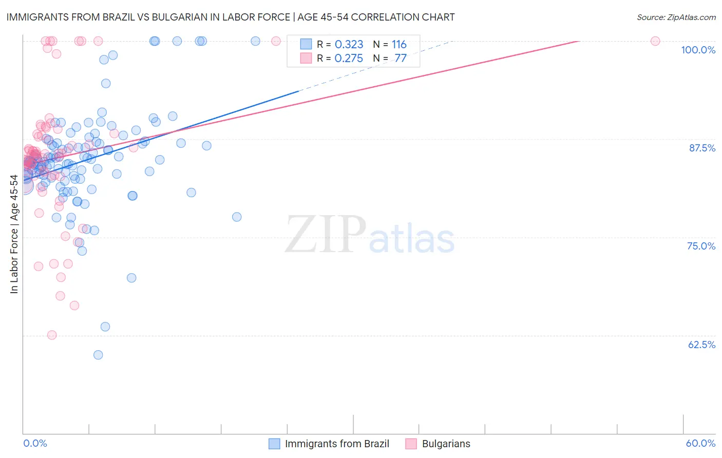 Immigrants from Brazil vs Bulgarian In Labor Force | Age 45-54