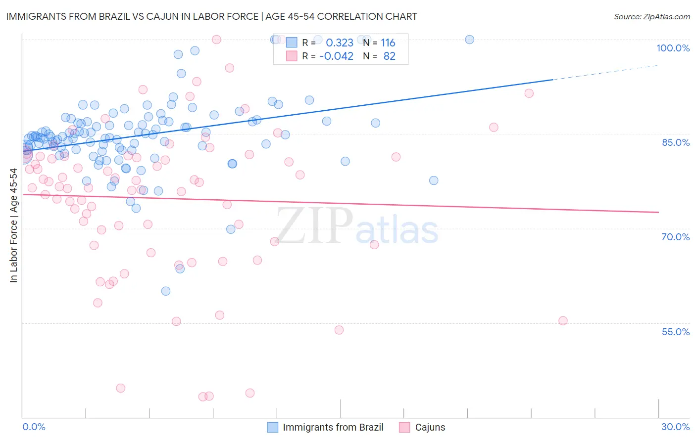 Immigrants from Brazil vs Cajun In Labor Force | Age 45-54