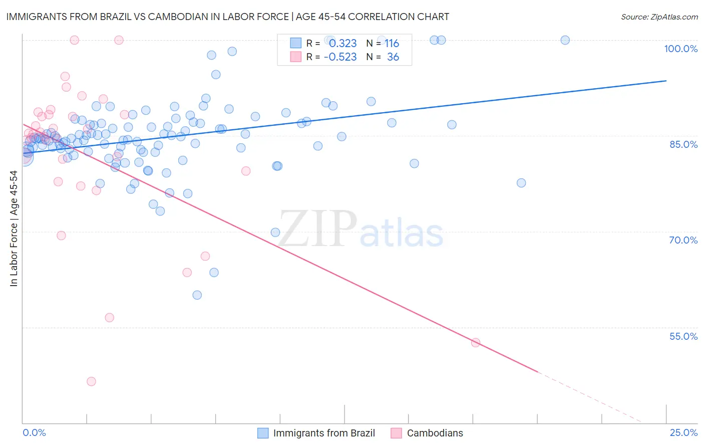 Immigrants from Brazil vs Cambodian In Labor Force | Age 45-54