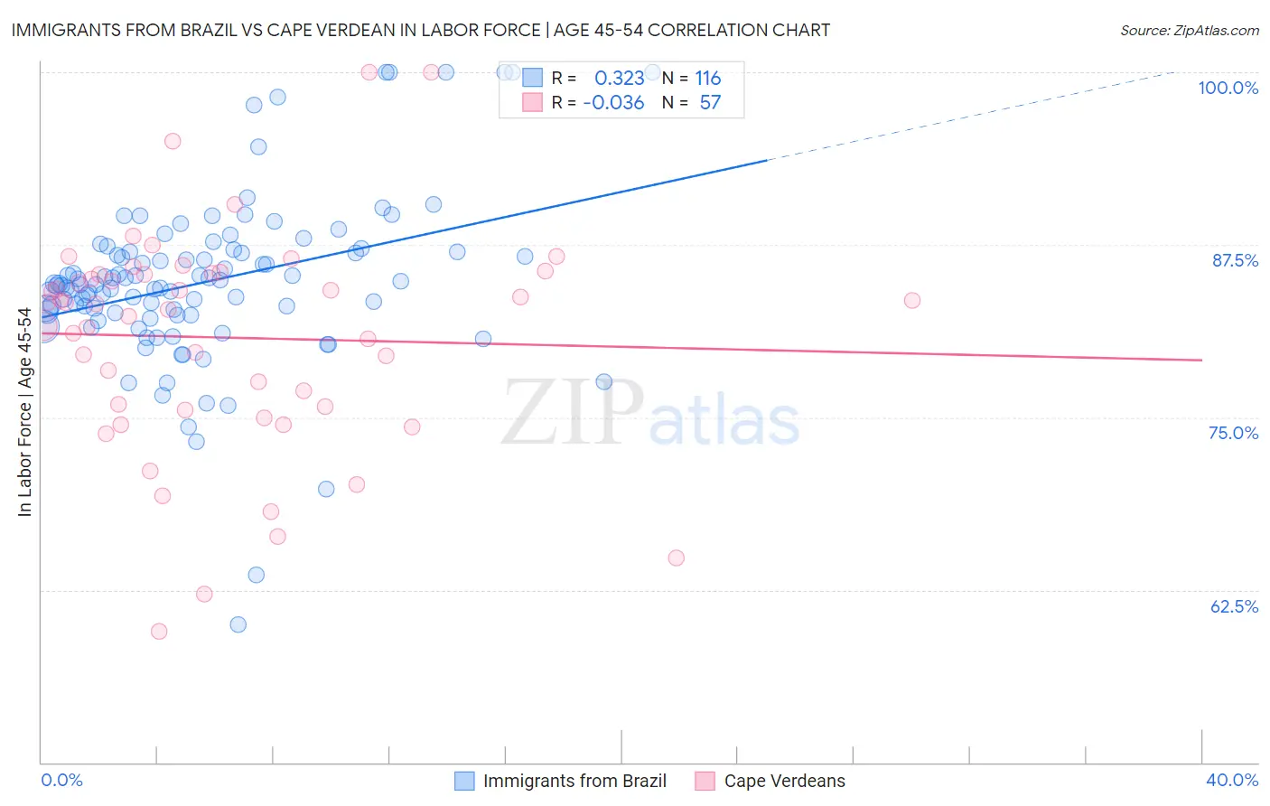 Immigrants from Brazil vs Cape Verdean In Labor Force | Age 45-54