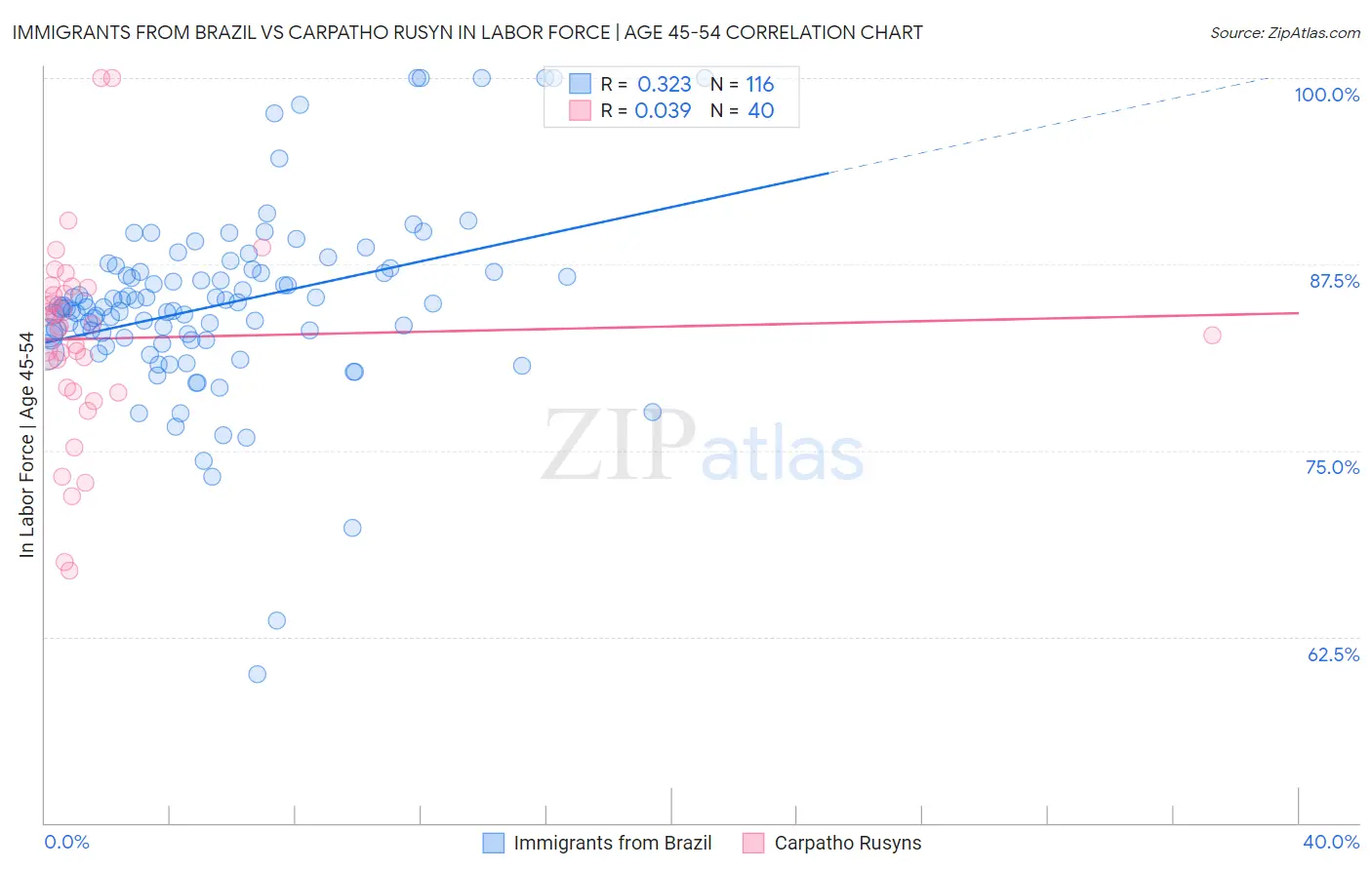 Immigrants from Brazil vs Carpatho Rusyn In Labor Force | Age 45-54