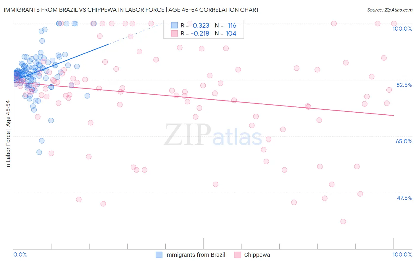 Immigrants from Brazil vs Chippewa In Labor Force | Age 45-54