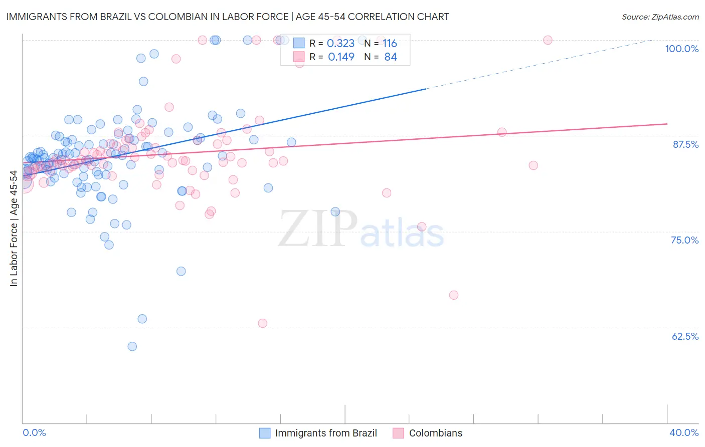 Immigrants from Brazil vs Colombian In Labor Force | Age 45-54