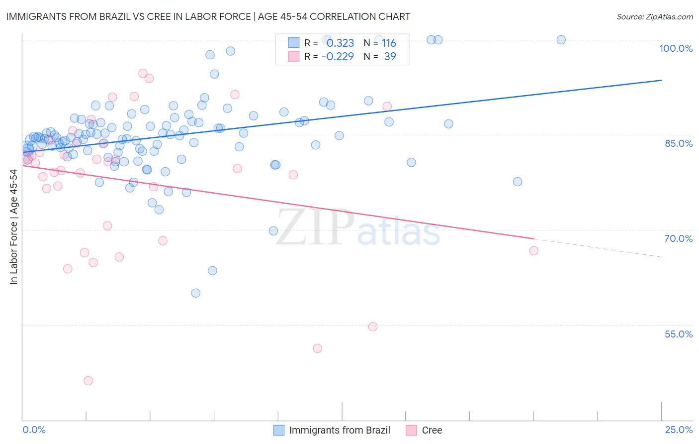 Immigrants from Brazil vs Cree In Labor Force | Age 45-54