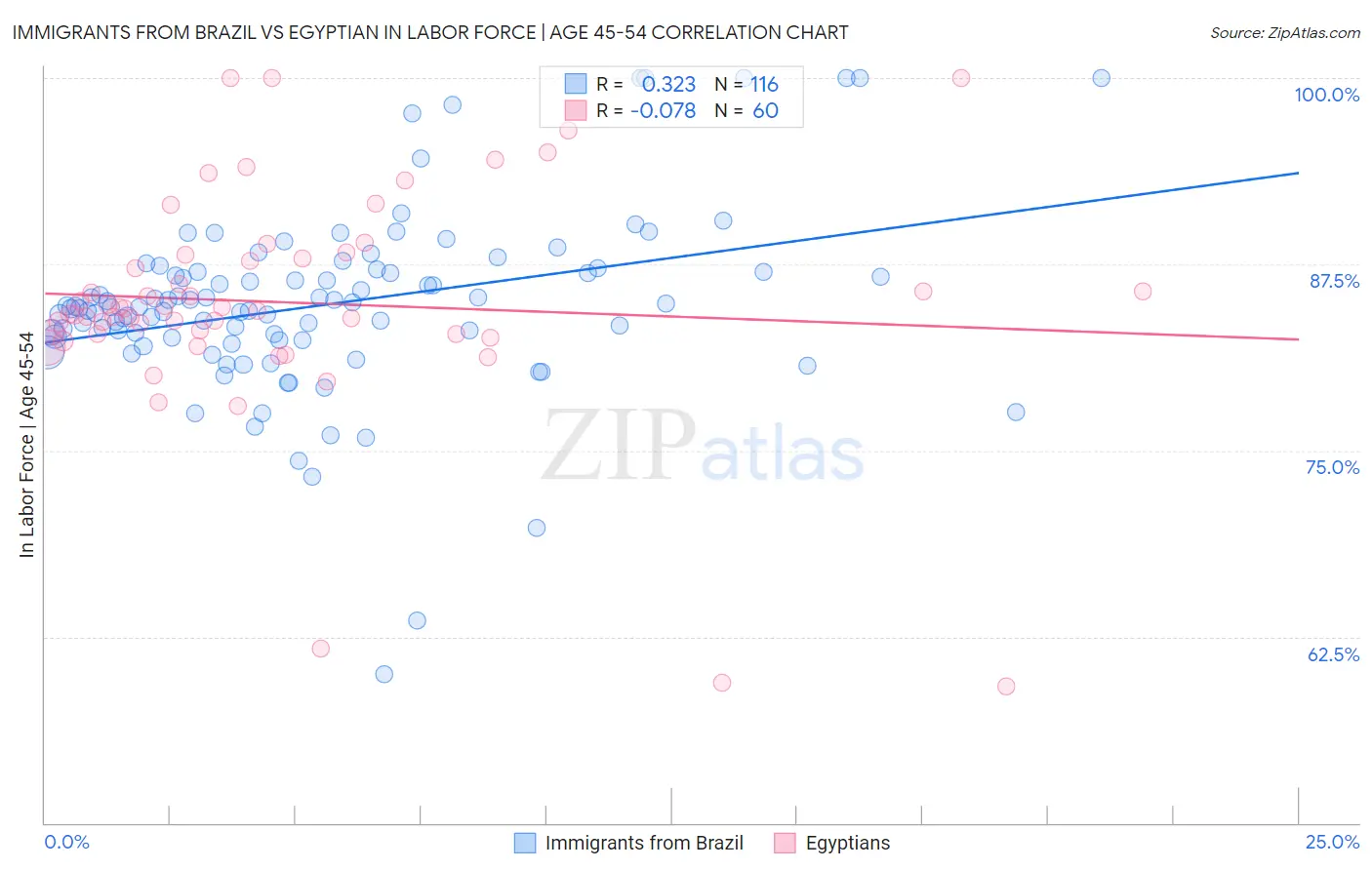 Immigrants from Brazil vs Egyptian In Labor Force | Age 45-54