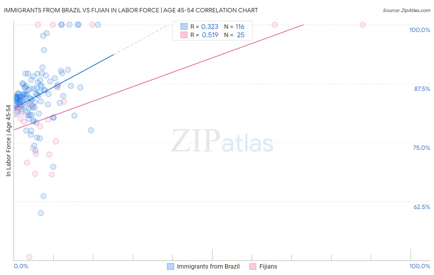 Immigrants from Brazil vs Fijian In Labor Force | Age 45-54