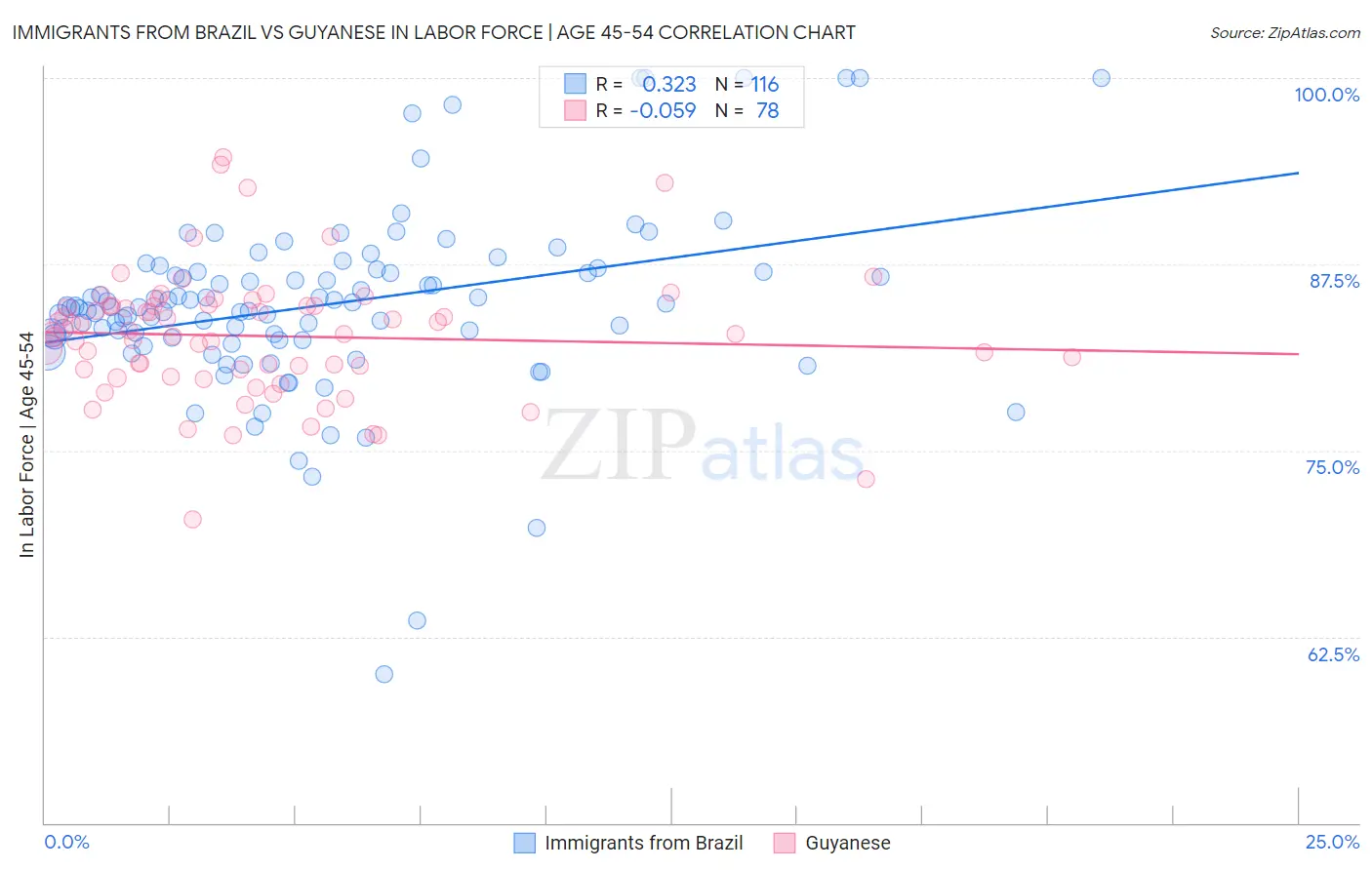 Immigrants from Brazil vs Guyanese In Labor Force | Age 45-54