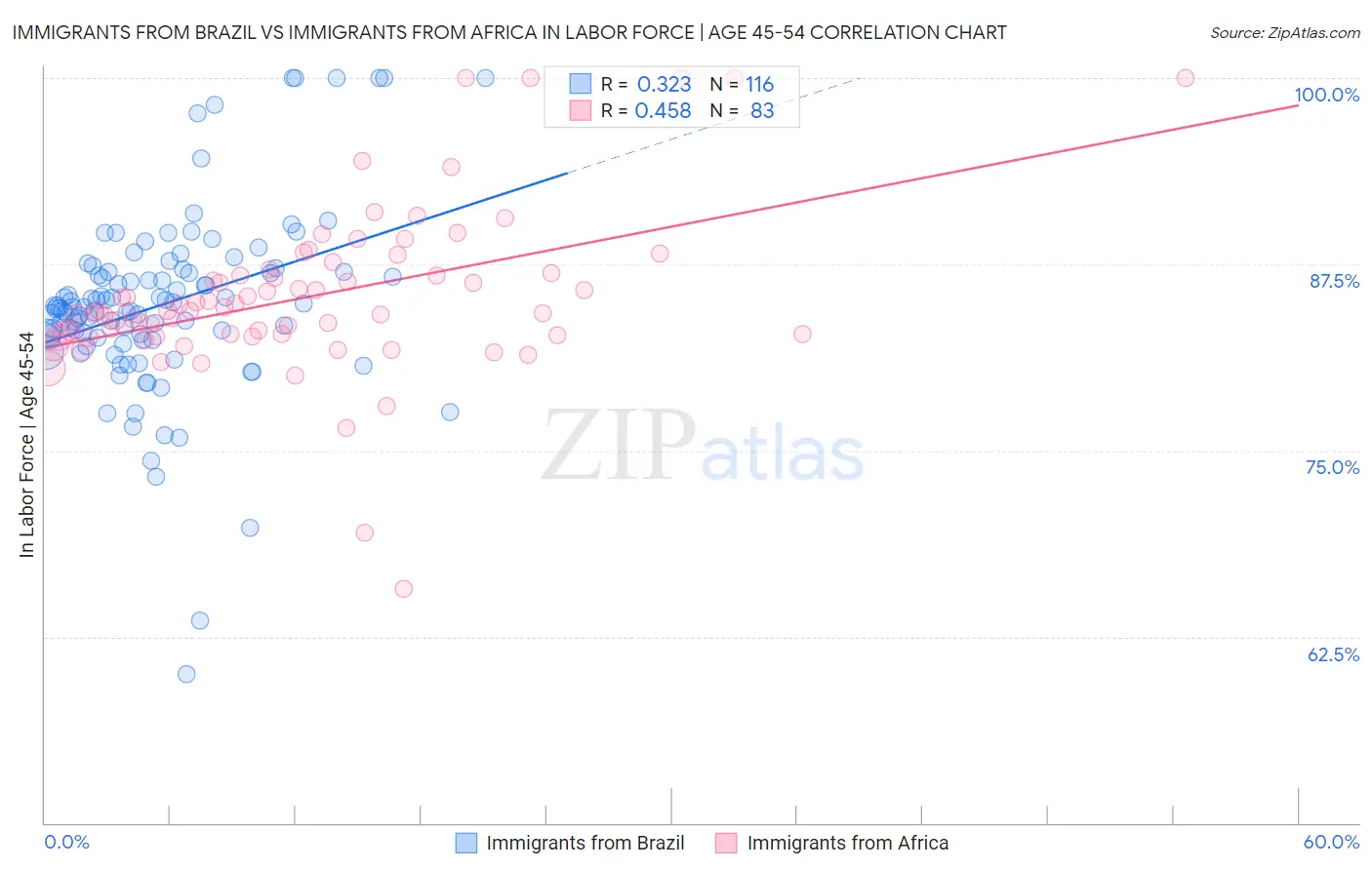 Immigrants from Brazil vs Immigrants from Africa In Labor Force | Age 45-54