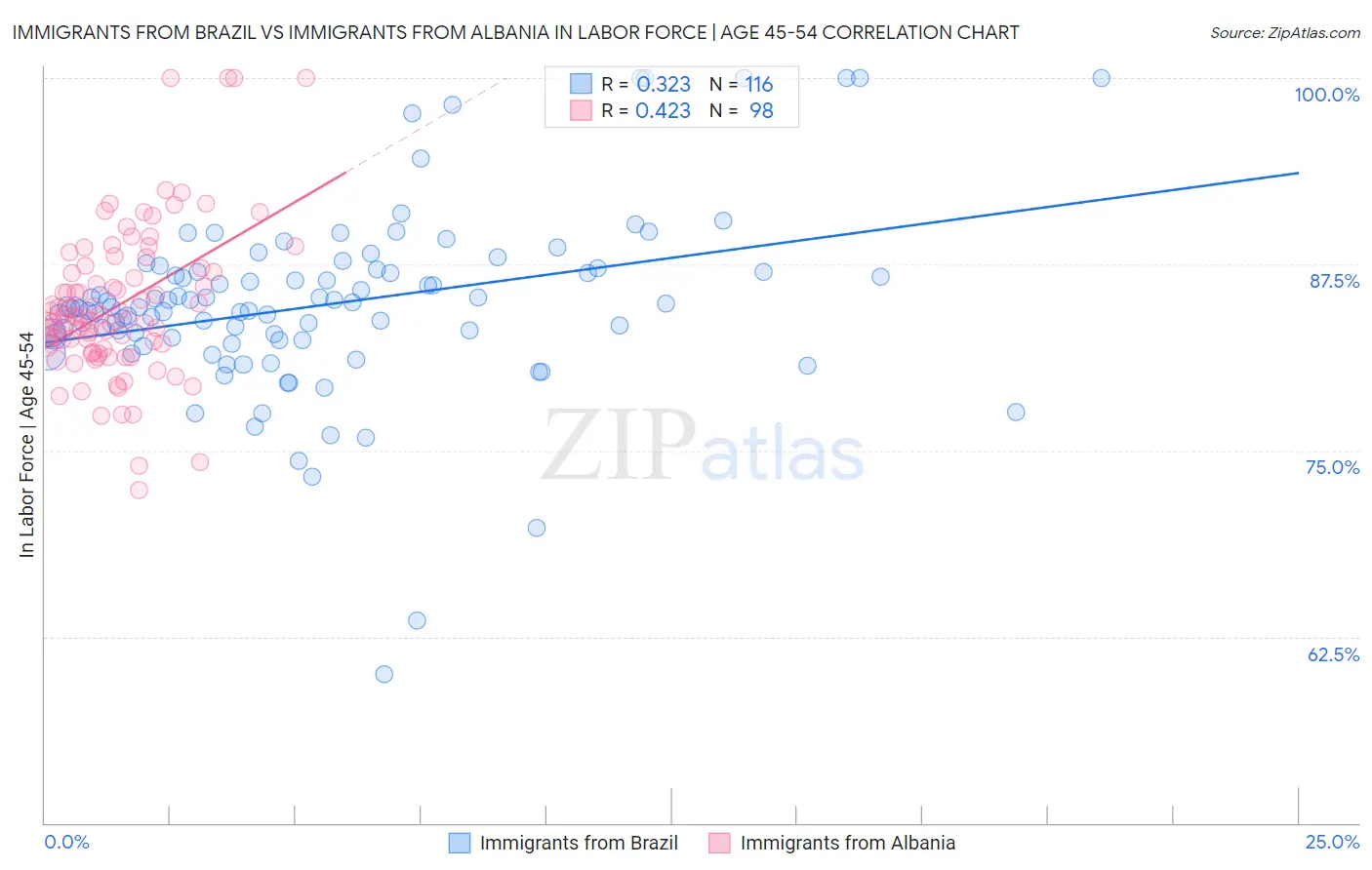 Immigrants from Brazil vs Immigrants from Albania In Labor Force | Age 45-54