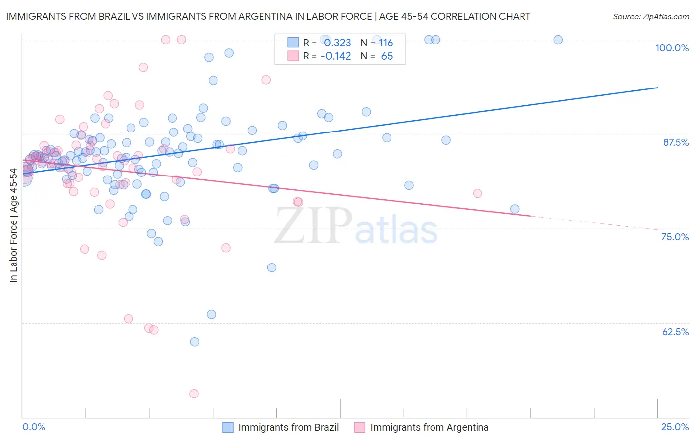 Immigrants from Brazil vs Immigrants from Argentina In Labor Force | Age 45-54
