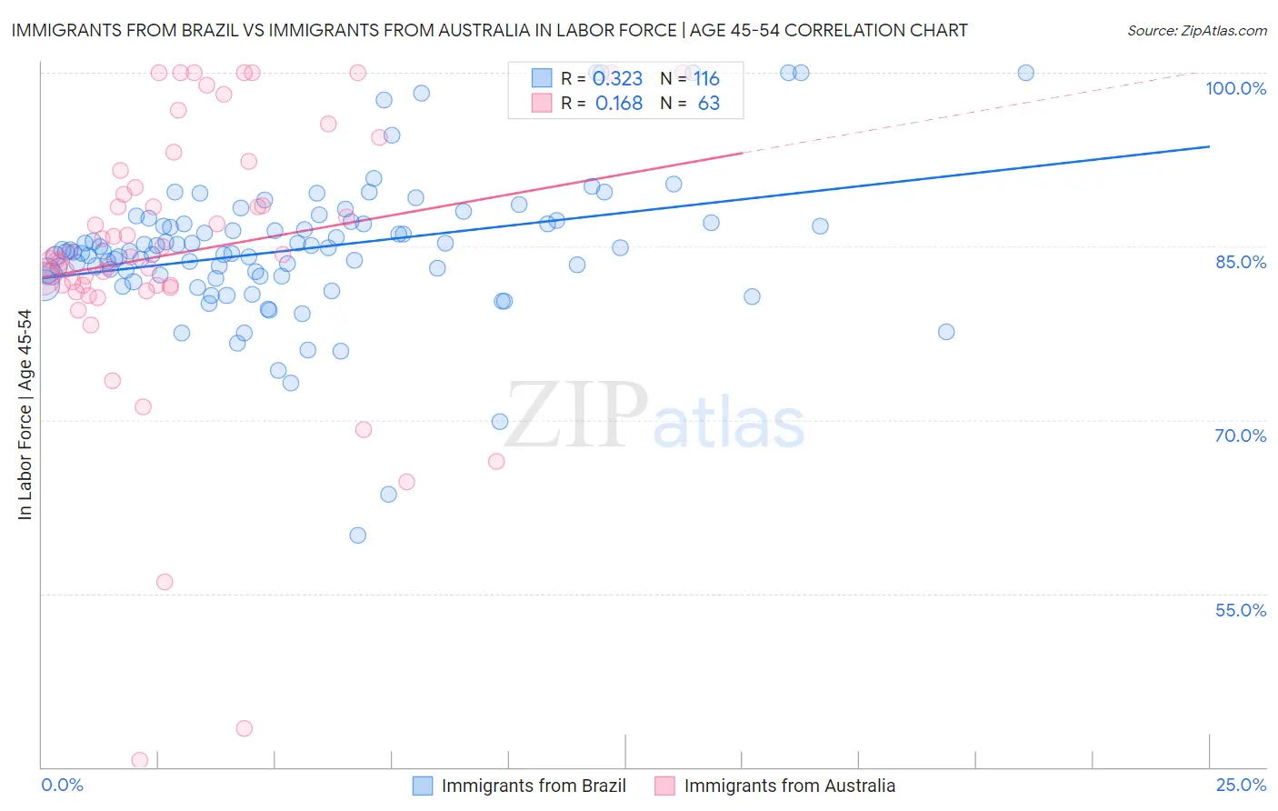Immigrants from Brazil vs Immigrants from Australia In Labor Force | Age 45-54