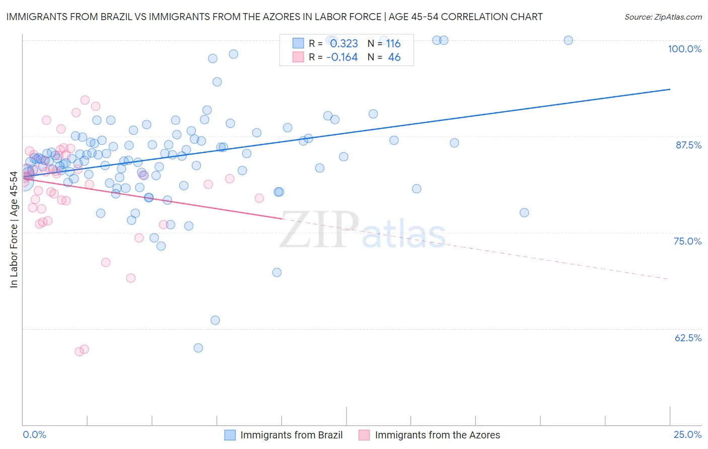 Immigrants from Brazil vs Immigrants from the Azores In Labor Force | Age 45-54