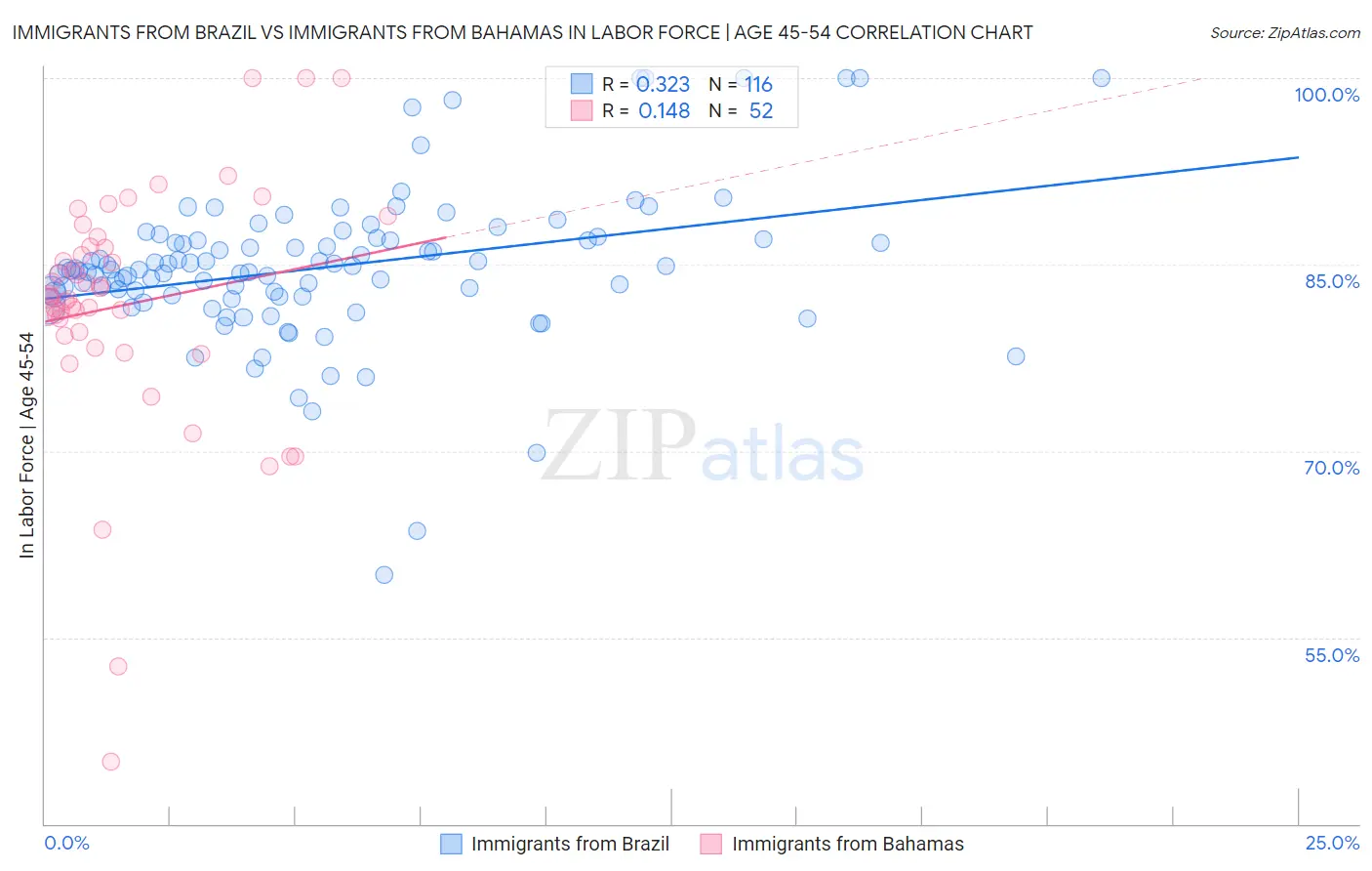 Immigrants from Brazil vs Immigrants from Bahamas In Labor Force | Age 45-54