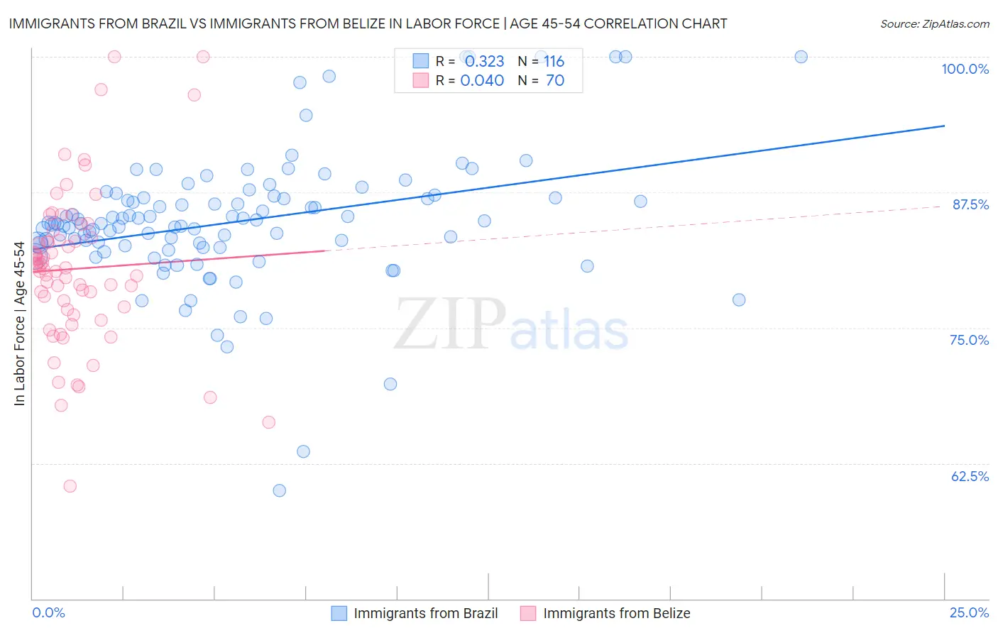 Immigrants from Brazil vs Immigrants from Belize In Labor Force | Age 45-54