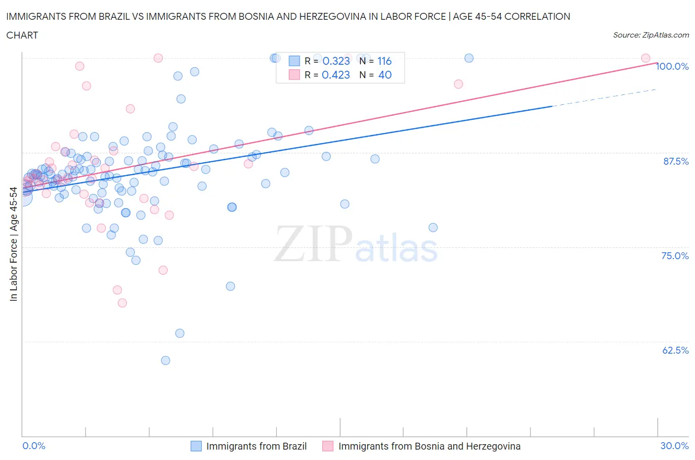 Immigrants from Brazil vs Immigrants from Bosnia and Herzegovina In Labor Force | Age 45-54