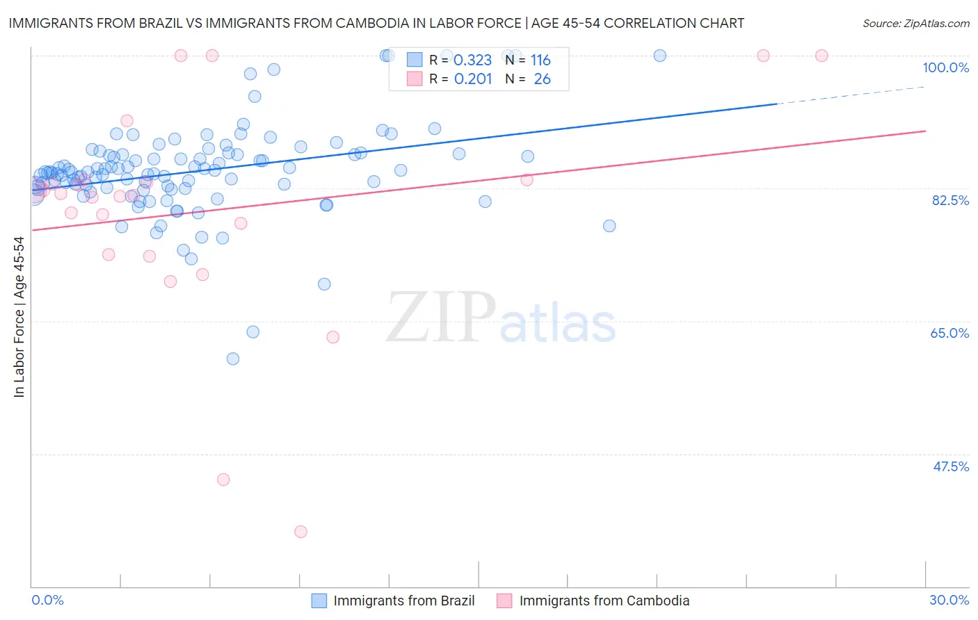 Immigrants from Brazil vs Immigrants from Cambodia In Labor Force | Age 45-54