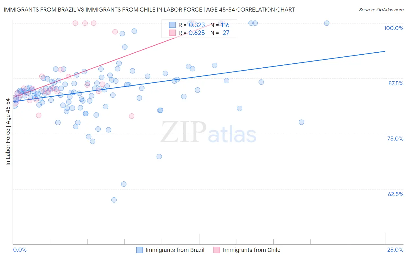 Immigrants from Brazil vs Immigrants from Chile In Labor Force | Age 45-54