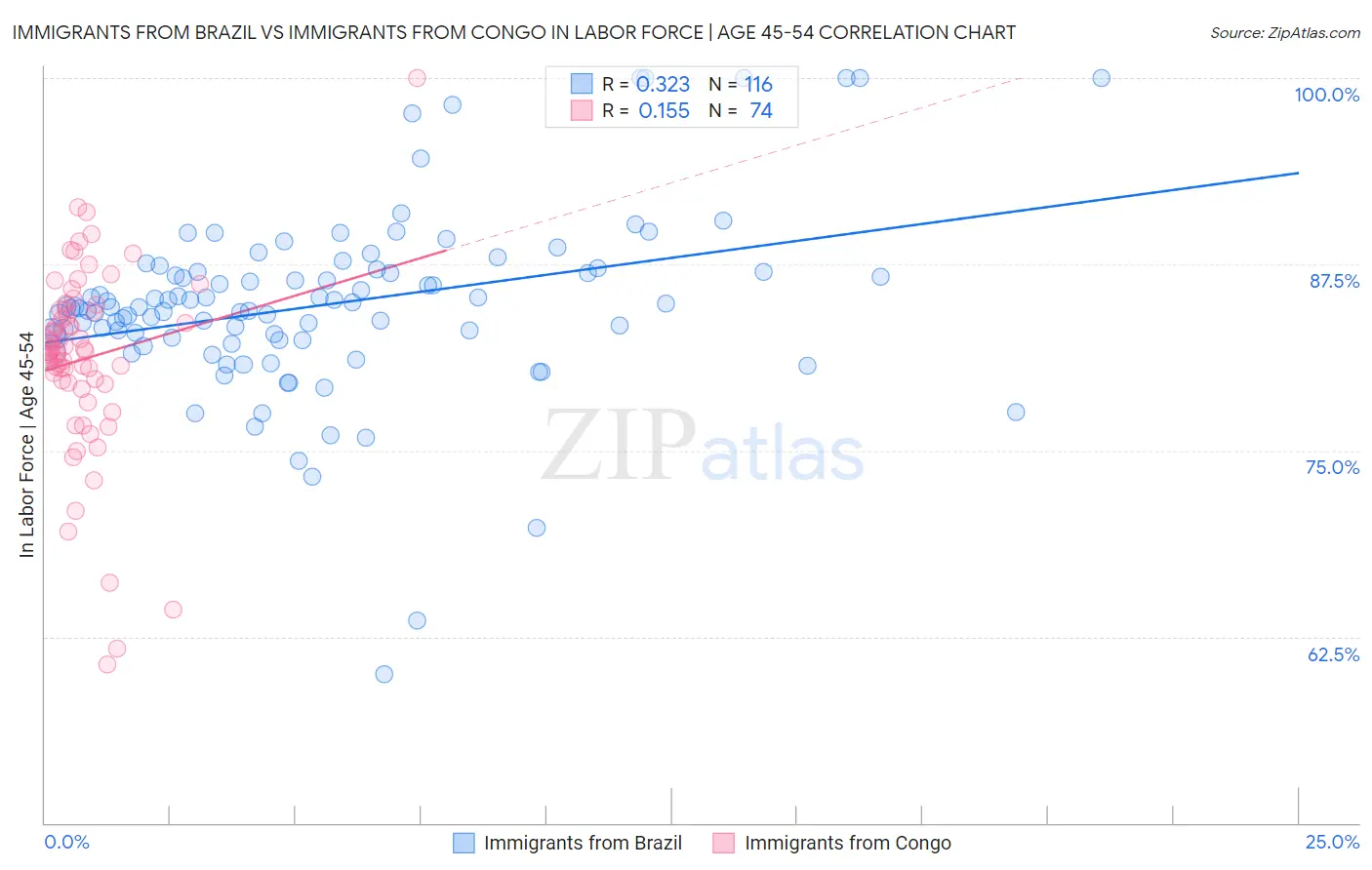 Immigrants from Brazil vs Immigrants from Congo In Labor Force | Age 45-54