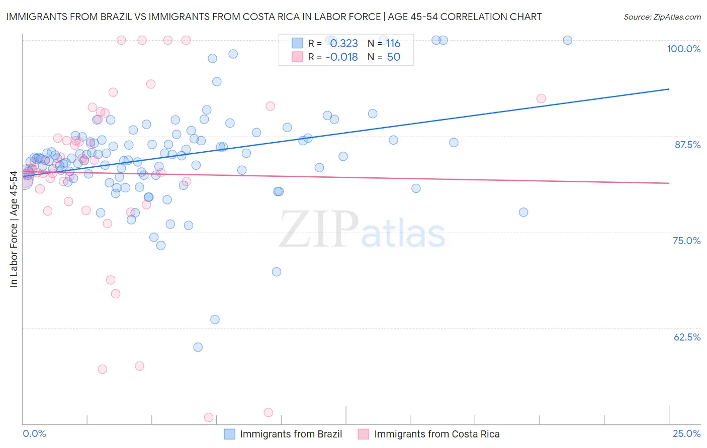 Immigrants from Brazil vs Immigrants from Costa Rica In Labor Force | Age 45-54