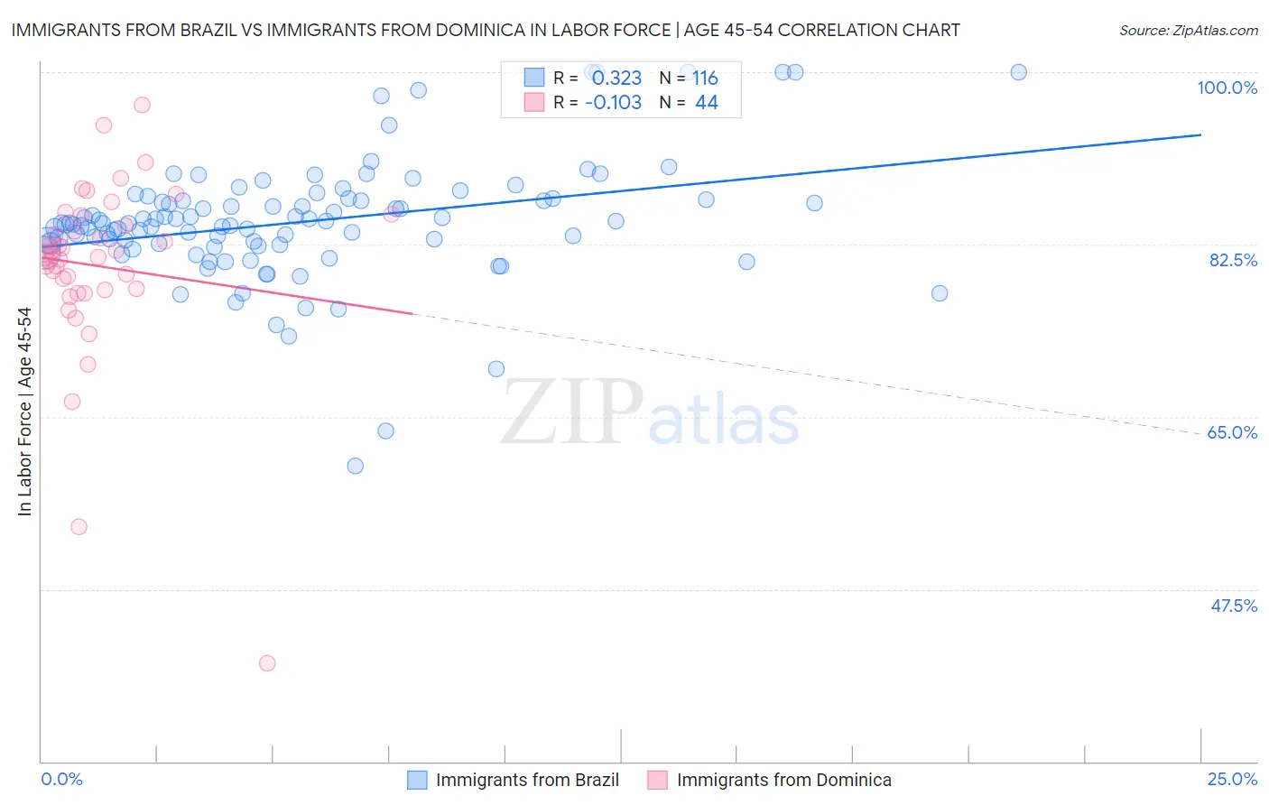 Immigrants from Brazil vs Immigrants from Dominica In Labor Force | Age 45-54