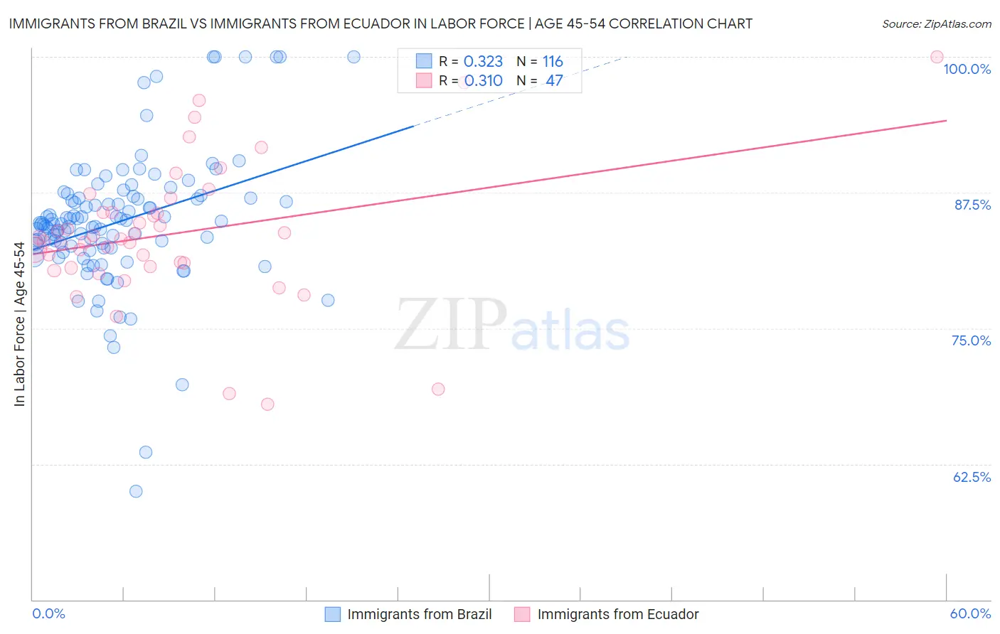 Immigrants from Brazil vs Immigrants from Ecuador In Labor Force | Age 45-54