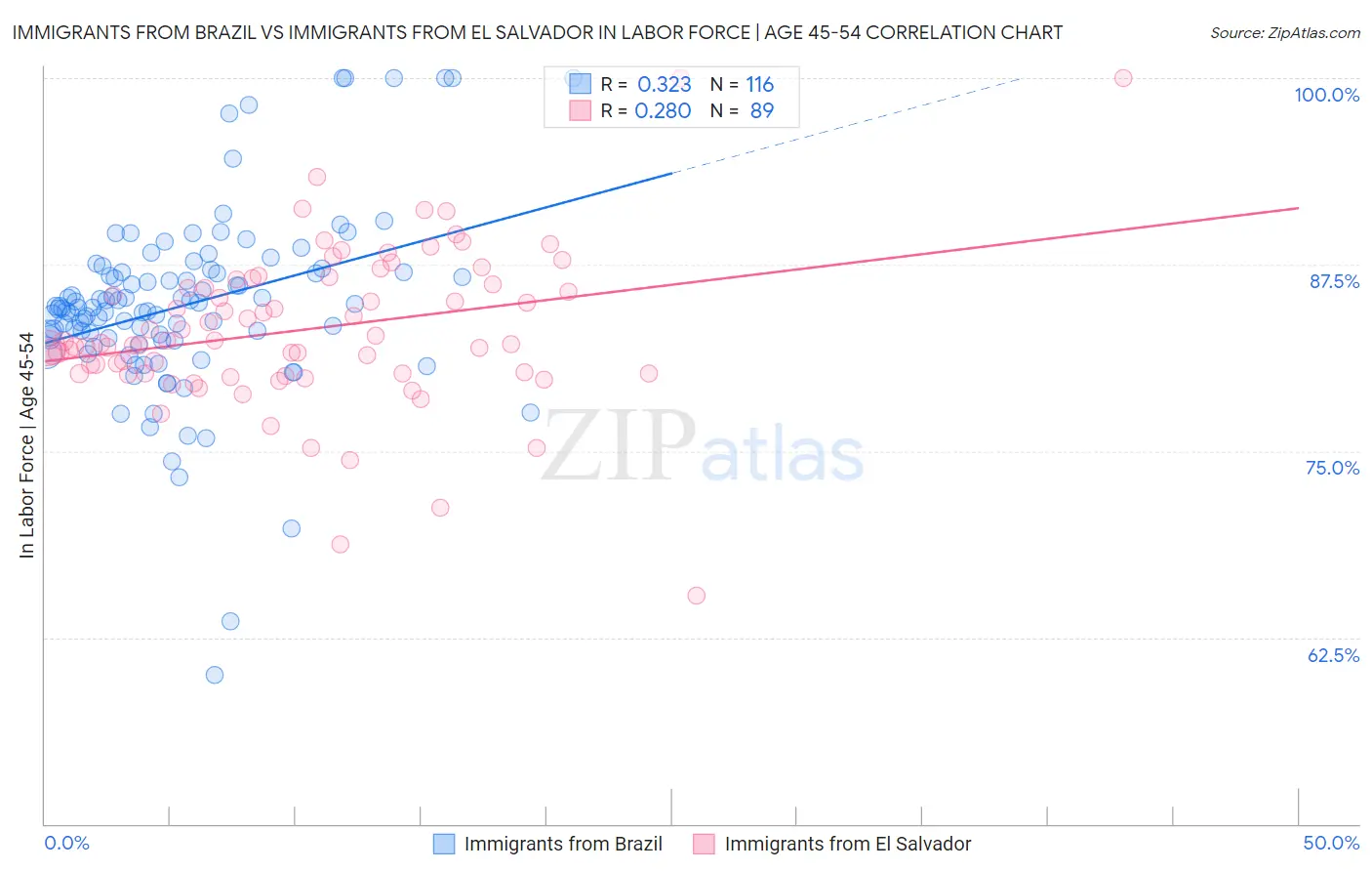 Immigrants from Brazil vs Immigrants from El Salvador In Labor Force | Age 45-54