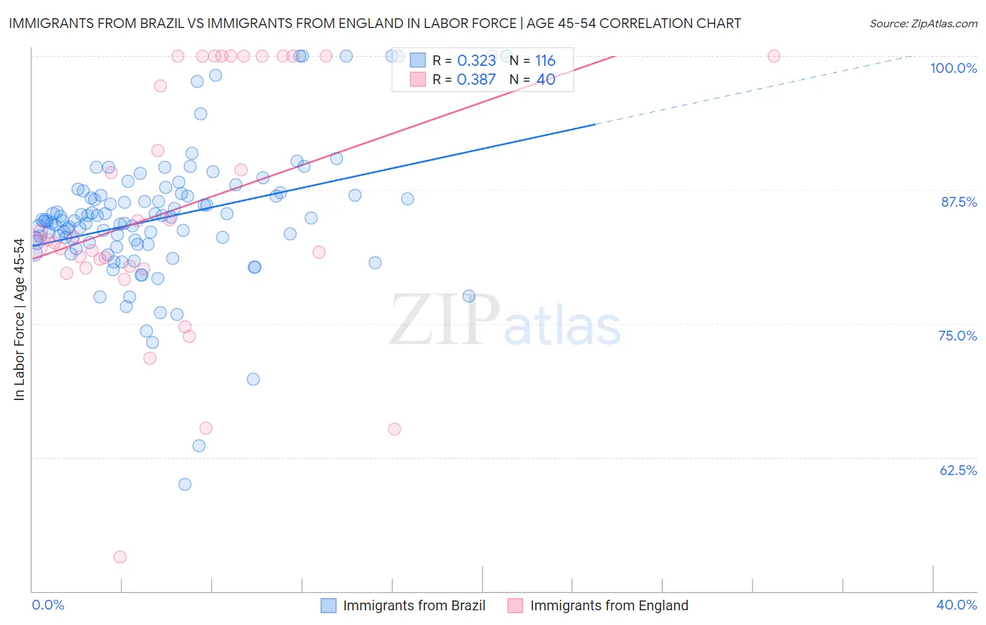 Immigrants from Brazil vs Immigrants from England In Labor Force | Age 45-54