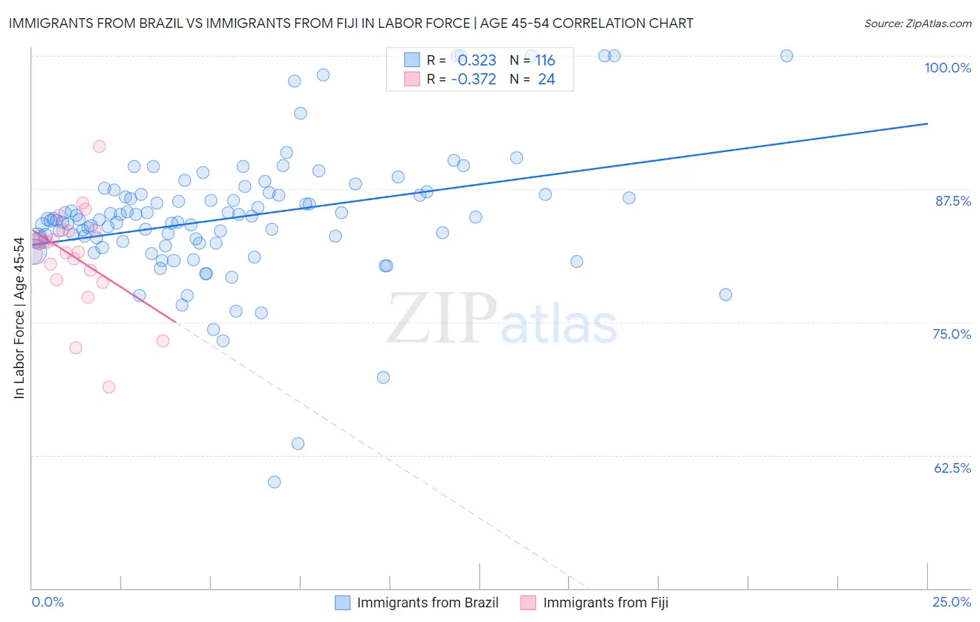Immigrants from Brazil vs Immigrants from Fiji In Labor Force | Age 45-54