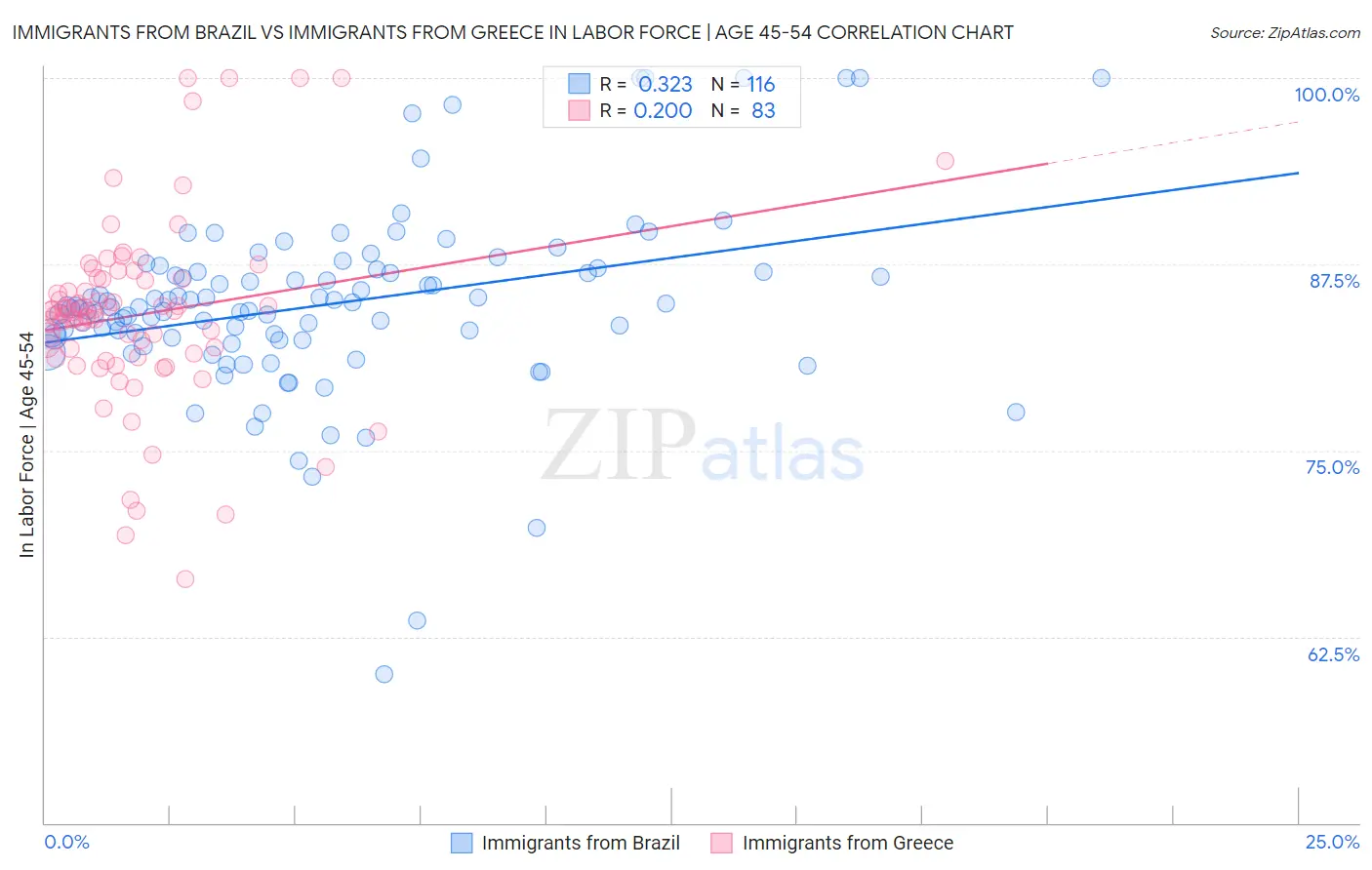 Immigrants from Brazil vs Immigrants from Greece In Labor Force | Age 45-54