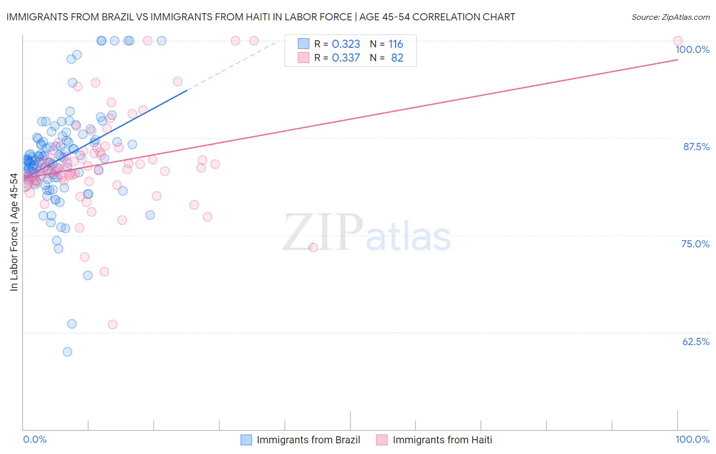 Immigrants from Brazil vs Immigrants from Haiti In Labor Force | Age 45-54