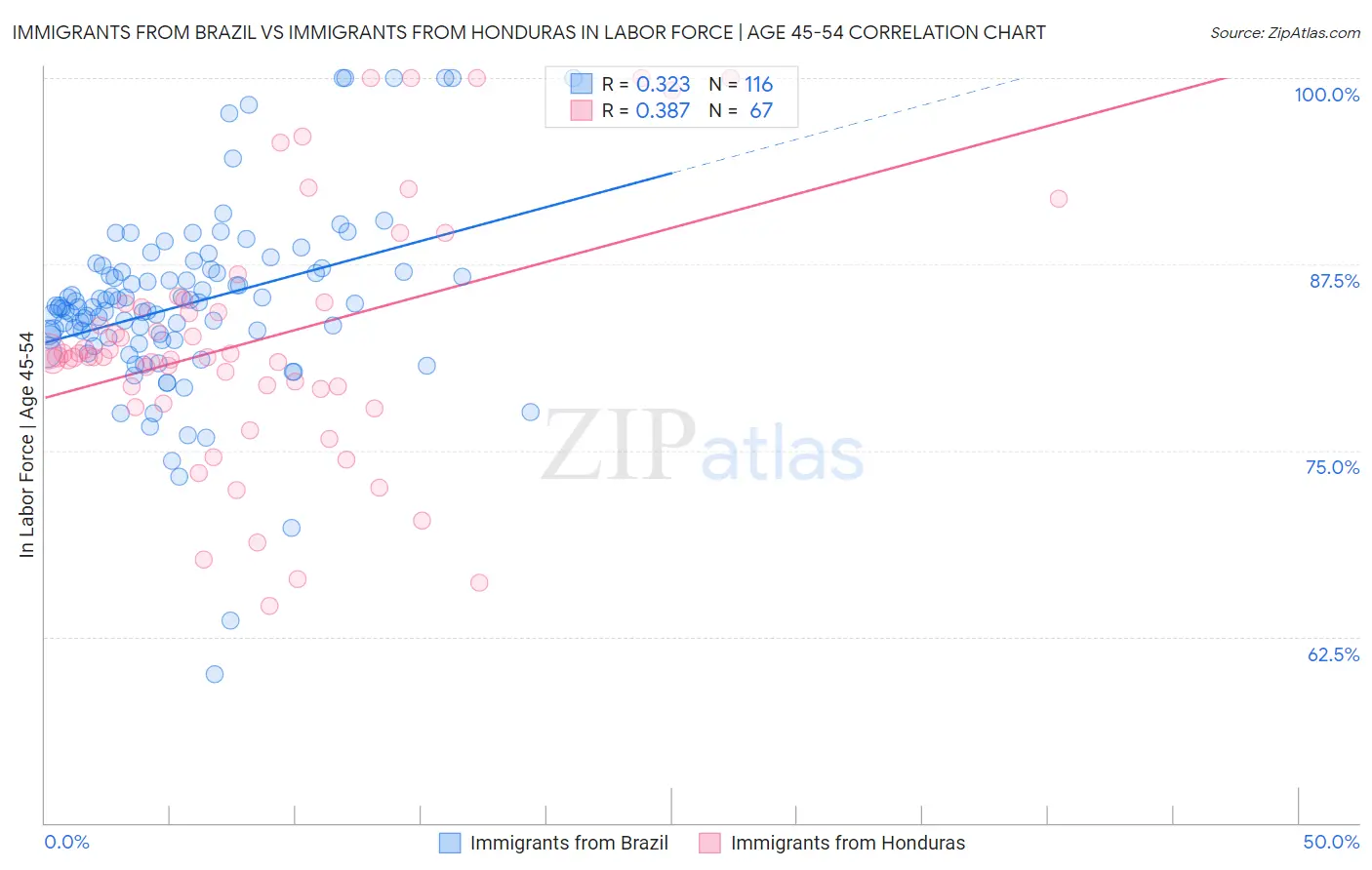 Immigrants from Brazil vs Immigrants from Honduras In Labor Force | Age 45-54