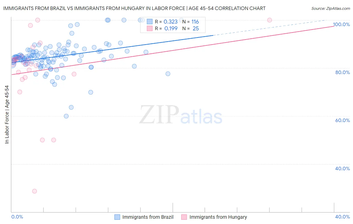 Immigrants from Brazil vs Immigrants from Hungary In Labor Force | Age 45-54