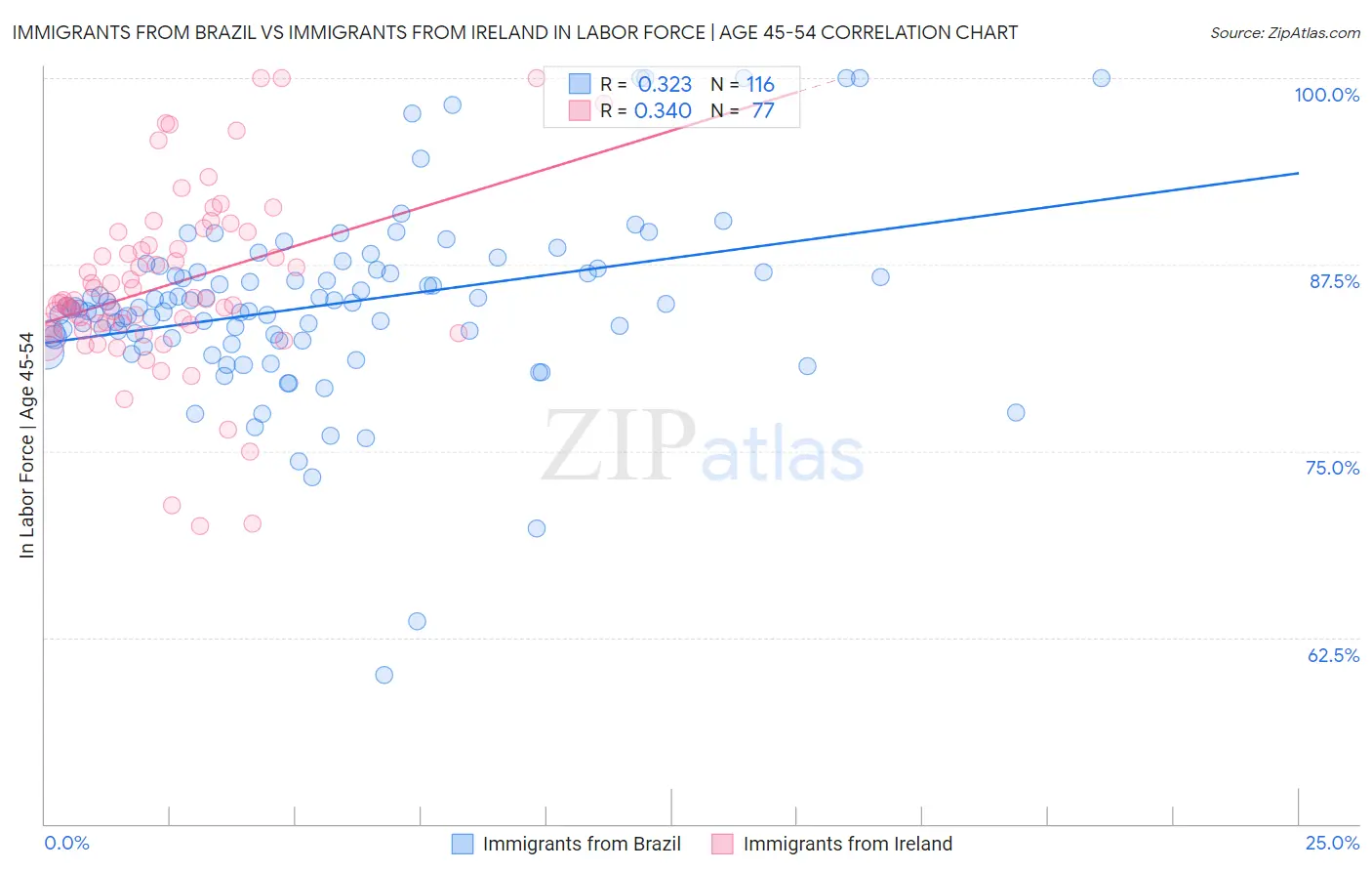 Immigrants from Brazil vs Immigrants from Ireland In Labor Force | Age 45-54