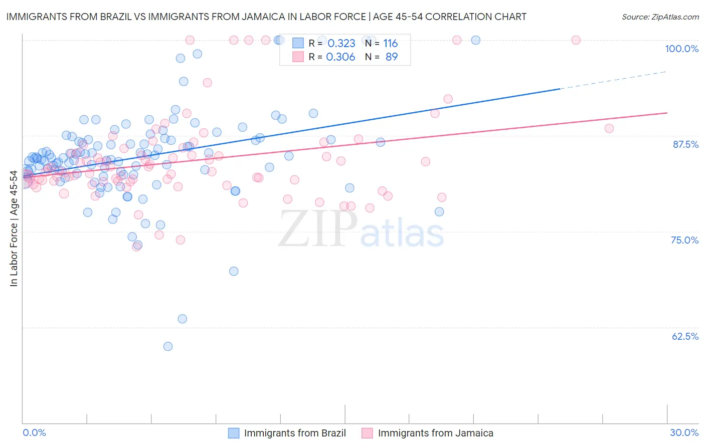 Immigrants from Brazil vs Immigrants from Jamaica In Labor Force | Age 45-54