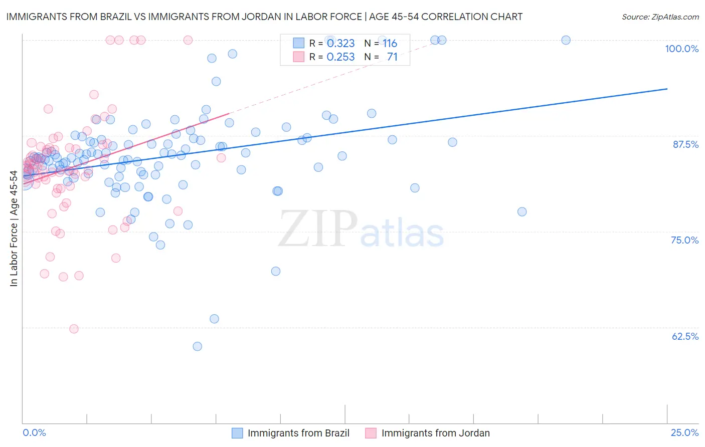 Immigrants from Brazil vs Immigrants from Jordan In Labor Force | Age 45-54