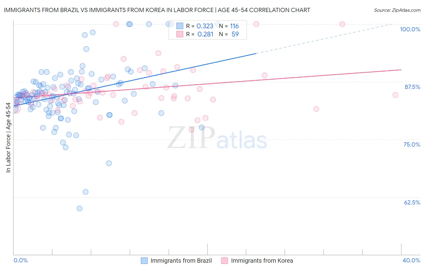 Immigrants from Brazil vs Immigrants from Korea In Labor Force | Age 45-54