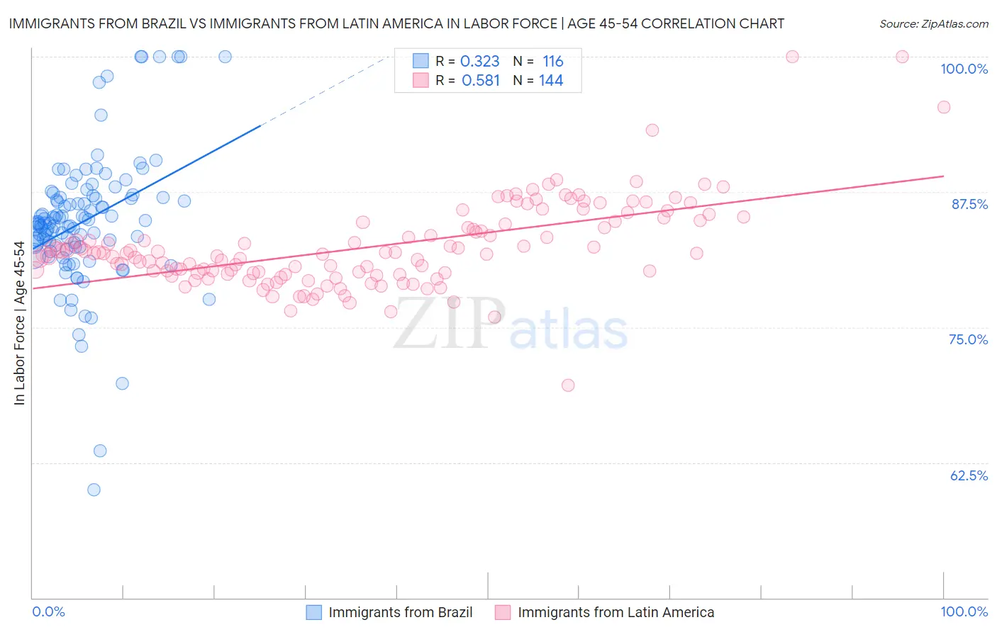 Immigrants from Brazil vs Immigrants from Latin America In Labor Force | Age 45-54