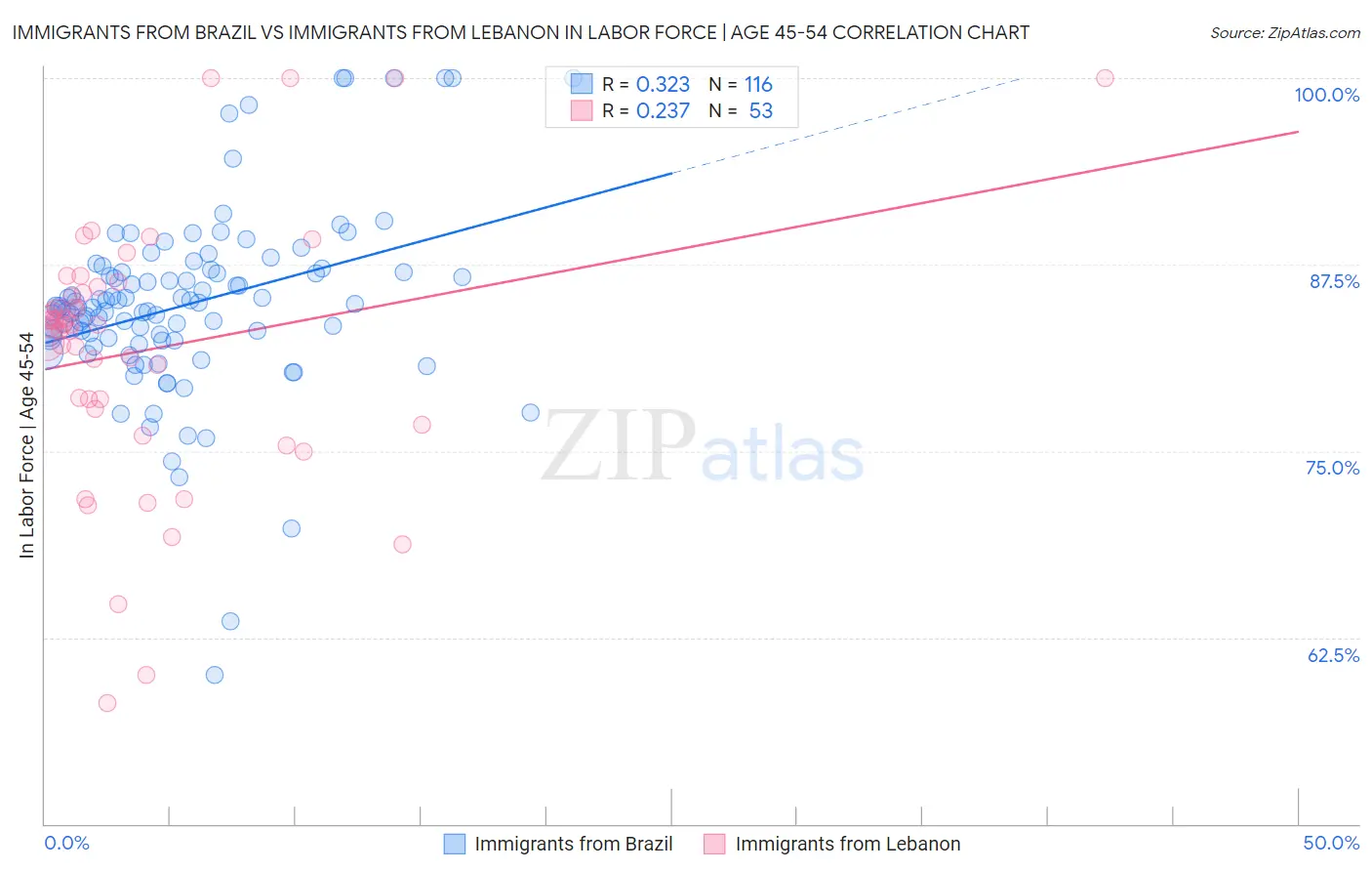 Immigrants from Brazil vs Immigrants from Lebanon In Labor Force | Age 45-54