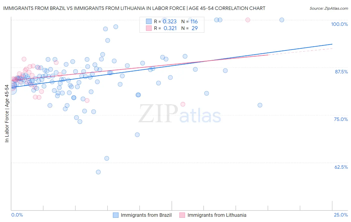 Immigrants from Brazil vs Immigrants from Lithuania In Labor Force | Age 45-54