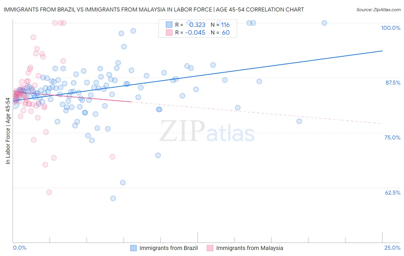 Immigrants from Brazil vs Immigrants from Malaysia In Labor Force | Age 45-54