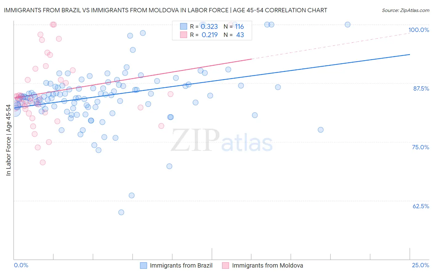 Immigrants from Brazil vs Immigrants from Moldova In Labor Force | Age 45-54