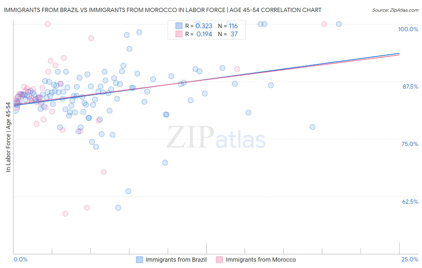 Immigrants from Brazil vs Immigrants from Morocco In Labor Force | Age 45-54