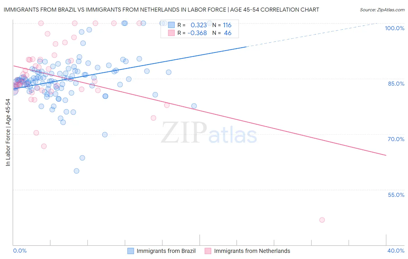 Immigrants from Brazil vs Immigrants from Netherlands In Labor Force | Age 45-54