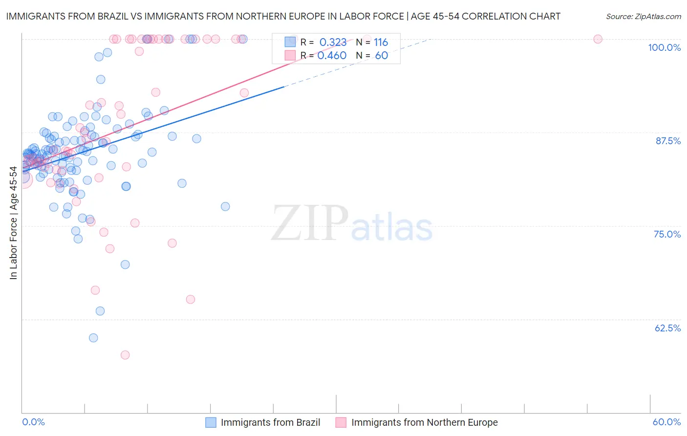 Immigrants from Brazil vs Immigrants from Northern Europe In Labor Force | Age 45-54