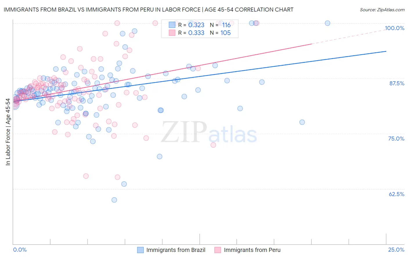 Immigrants from Brazil vs Immigrants from Peru In Labor Force | Age 45-54