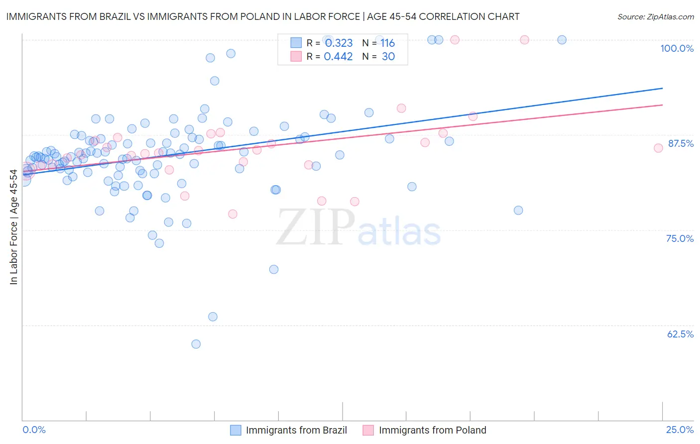 Immigrants from Brazil vs Immigrants from Poland In Labor Force | Age 45-54