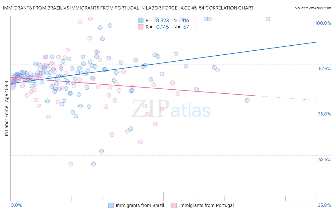 Immigrants from Brazil vs Immigrants from Portugal In Labor Force | Age 45-54