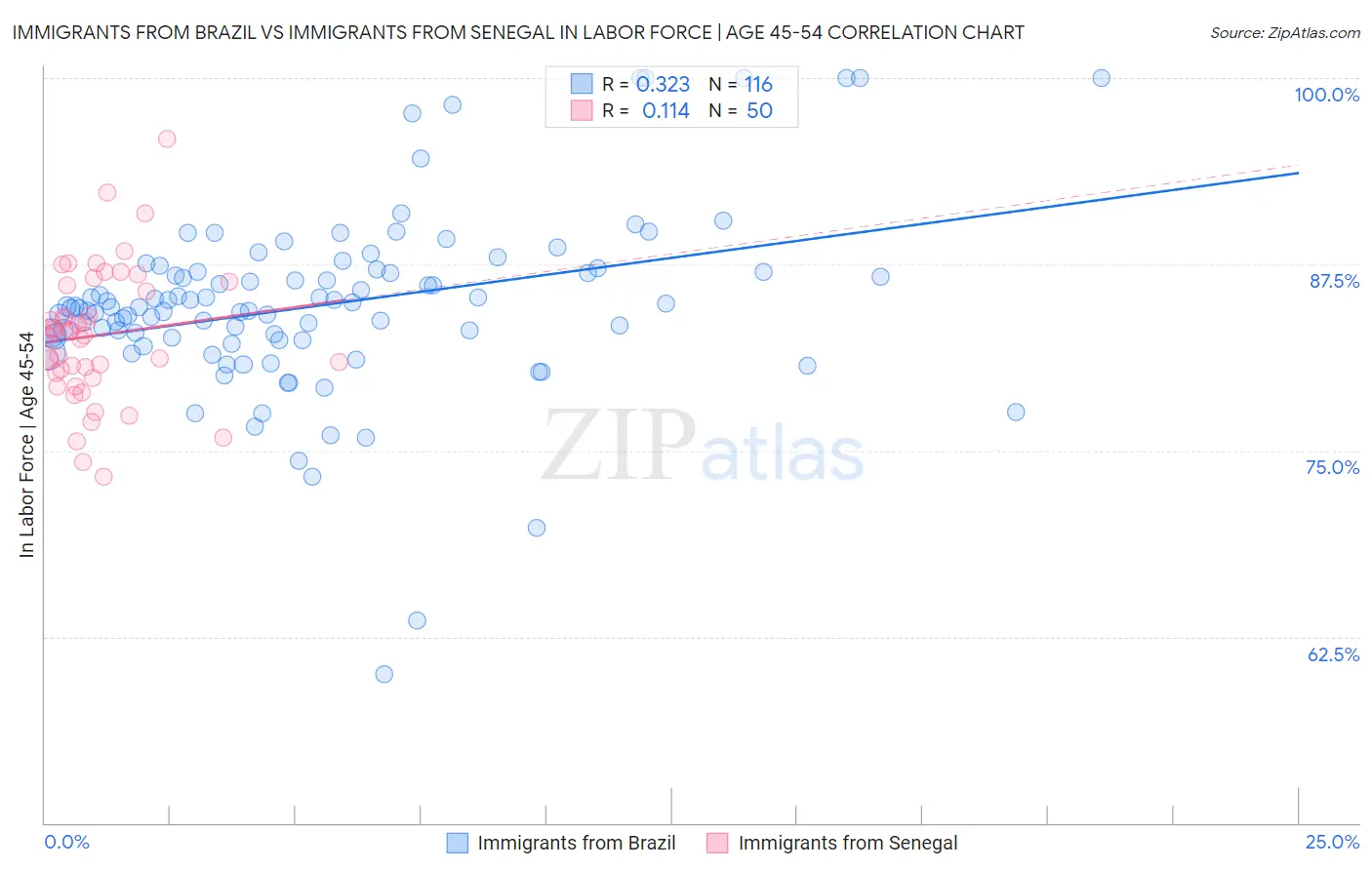 Immigrants from Brazil vs Immigrants from Senegal In Labor Force | Age 45-54