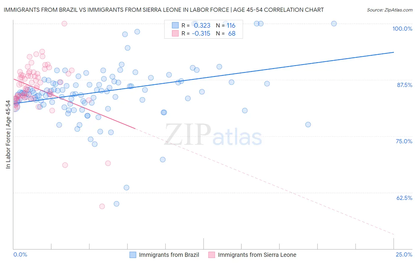 Immigrants from Brazil vs Immigrants from Sierra Leone In Labor Force | Age 45-54