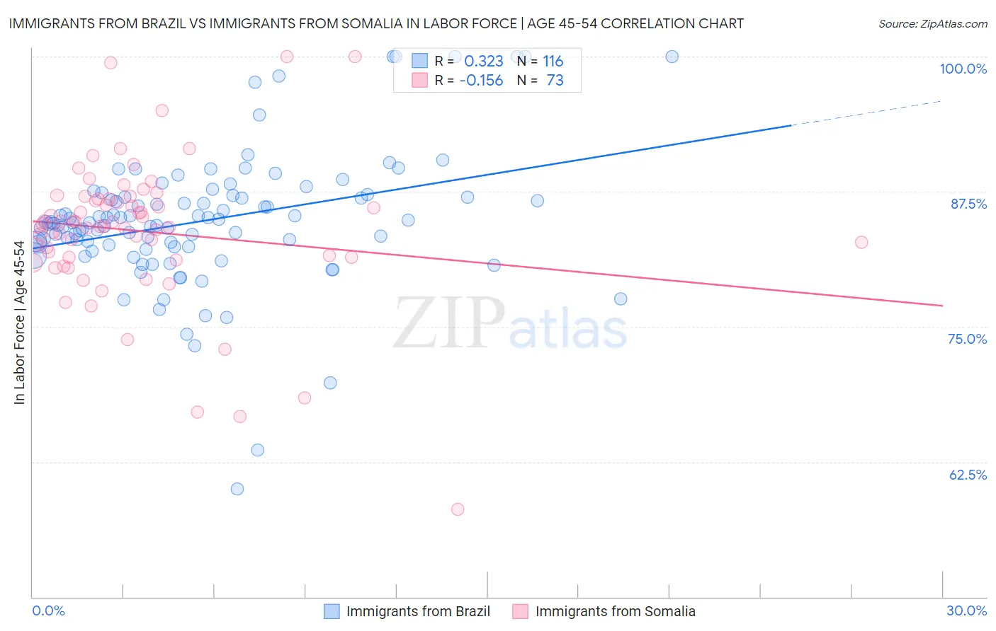 Immigrants from Brazil vs Immigrants from Somalia In Labor Force | Age 45-54